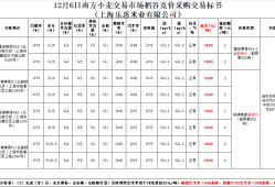 [南方小麦]12月6日稻谷竞价采购交易