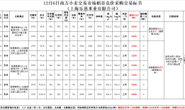 [南方小麦]12月6日稻谷竞价采购交易